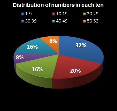 statistics Lotto America Distribution of numbers in each ten