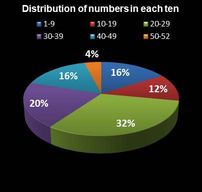 statistics Lotto America Distribution of numbers in each ten