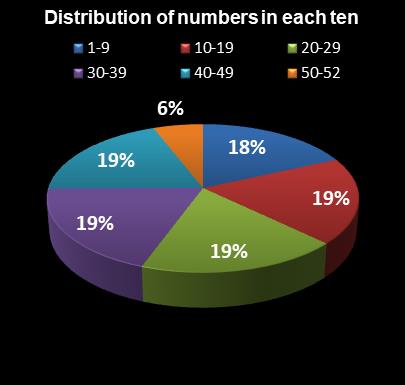 statistics Lotto America Distribution of numbers in each ten
