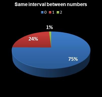 statistics Lotto America Same interval between numbers