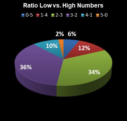 statistics Lotto America Ratio Low vs. High Numbers