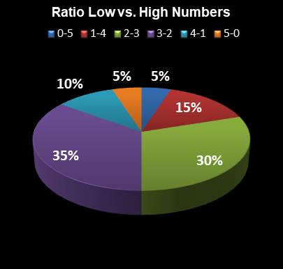 statistics Lotto America Ratio Low vs. High Numbers