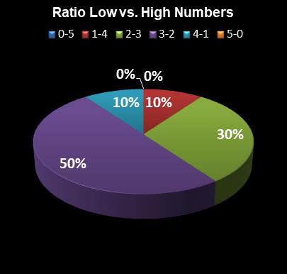 statistics Lotto America Ratio Low vs. High Numbers