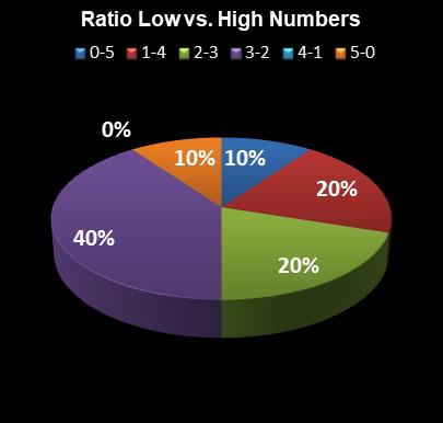 statistics Lotto America Ratio Low vs. High Numbers