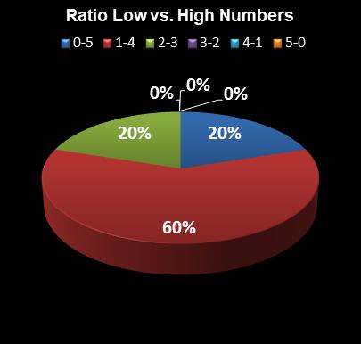 statistics Lotto America Ratio Low vs. High Numbers