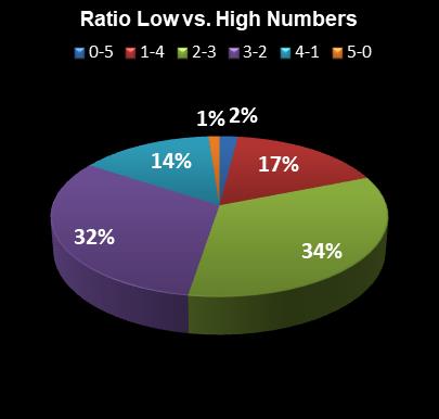 statistics Lotto America Ratio Low vs. High Numbers