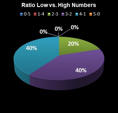 statistics Lotto America Ratio Low vs. High Numbers