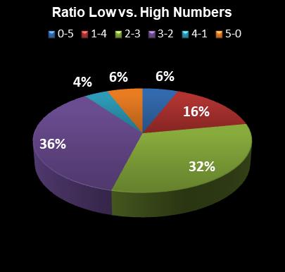 statistics Lotto America Ratio Low vs. High Numbers