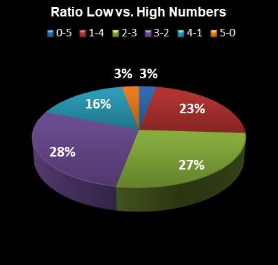 statistics Lotto America Ratio Low vs. High Numbers