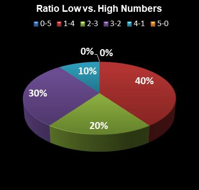 statistics Lotto America Ratio Low vs. High Numbers