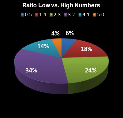 statistics Lotto America Ratio Low vs. High Numbers