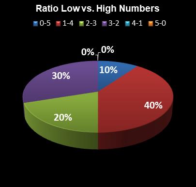 statistics Lotto America Ratio Low vs. High Numbers