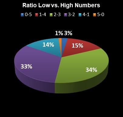 statistics Lotto America Ratio Low vs. High Numbers