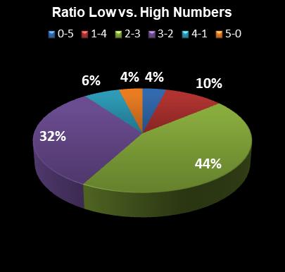 statistics Lotto America Ratio Low vs. High Numbers
