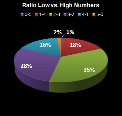 statistics Lotto America Ratio Low vs. High Numbers