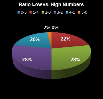 statistics Lotto America Ratio Low vs. High Numbers