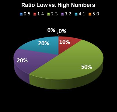 statistics Lotto America Ratio Low vs. High Numbers