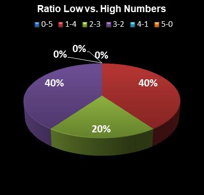 statistics Lotto America Ratio Low vs. High Numbers