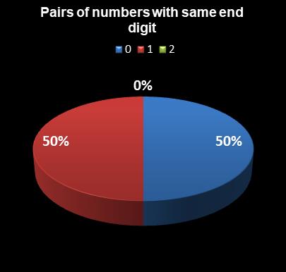 statistics Lotto America Pairs of numbers with same end digit