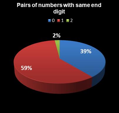 statistics Lotto America Pairs of numbers with same end digit