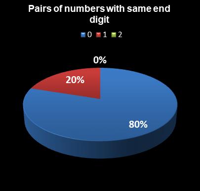 statistics Lotto America Pairs of numbers with same end digit