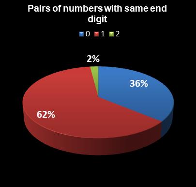 statistics Lotto America Pairs of numbers with same end digit