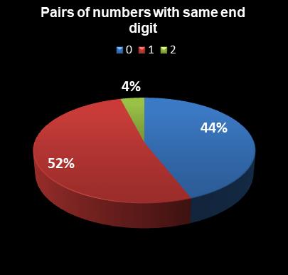statistics Lotto America Pairs of numbers with same end digit