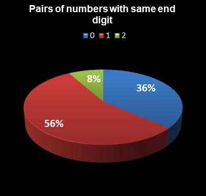 statistics Lotto America Pairs of numbers with same end digit