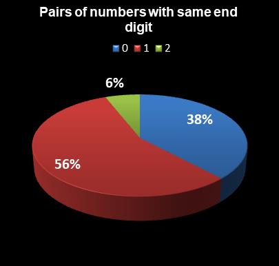 statistics Lotto America Pairs of numbers with same end digit