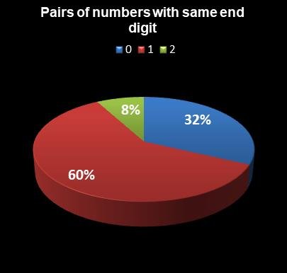 statistics Lotto America Pairs of numbers with same end digit