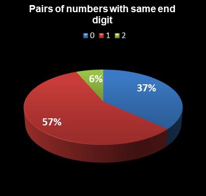 statistics Lotto America Pairs of numbers with same end digit