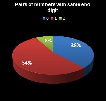 statistics Lotto America Pairs of numbers with same end digit