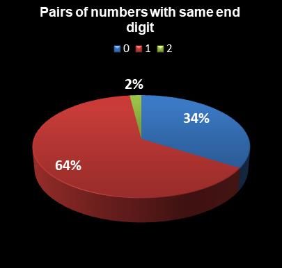 statistics Lotto America Pairs of numbers with same end digit