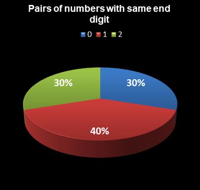 statistics Lotto America Pairs of numbers with same end digit