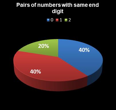 statistics Lotto America Pairs of numbers with same end digit