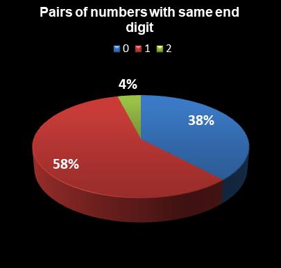 statistics Lotto America Pairs of numbers with same end digit