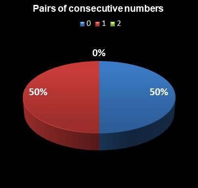 statistics Lotto America Pairs of consecutive numbers