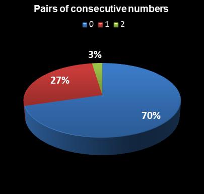 statistics Lotto America Pairs of consecutive numbers