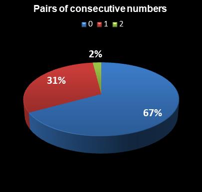 statistics Lotto America Pairs of consecutive numbers