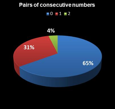 statistics Lotto America Pairs of consecutive numbers