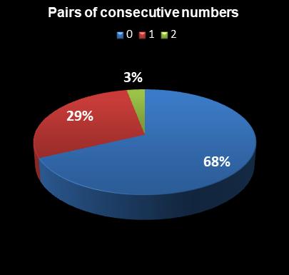 statistics Lotto America Pairs of consecutive numbers