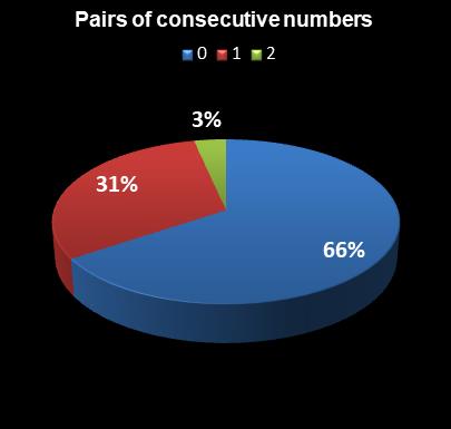 statistics Lotto America Pairs of consecutive numbers