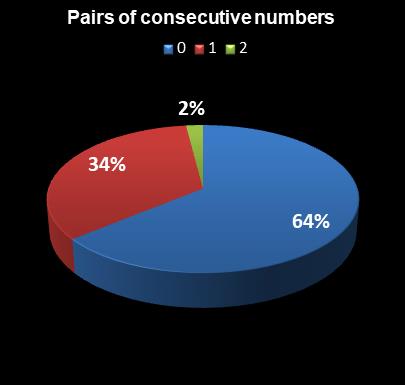 statistics Lotto America Pairs of consecutive numbers