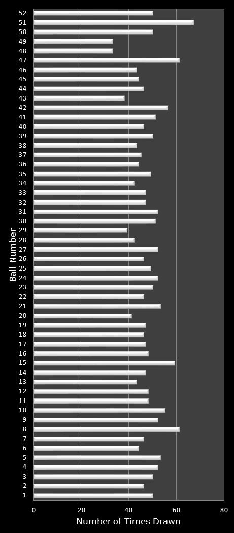 statistics Lotto America number frequency