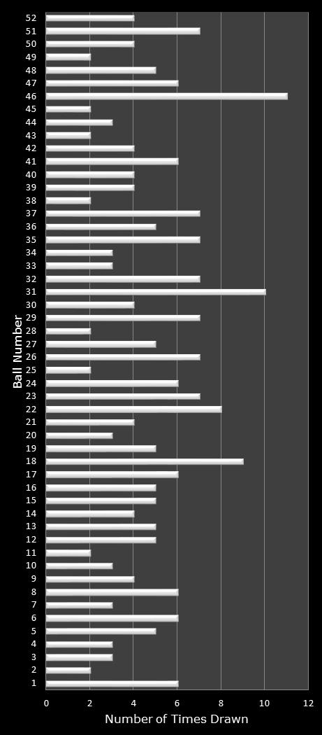 statistics Lotto America number frequency