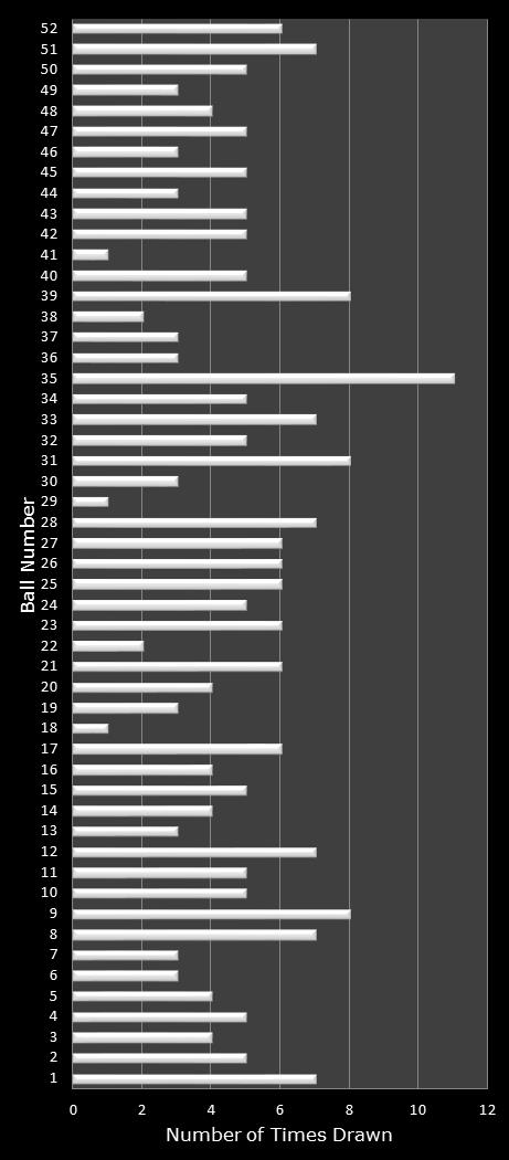 statistics Lotto America number frequency