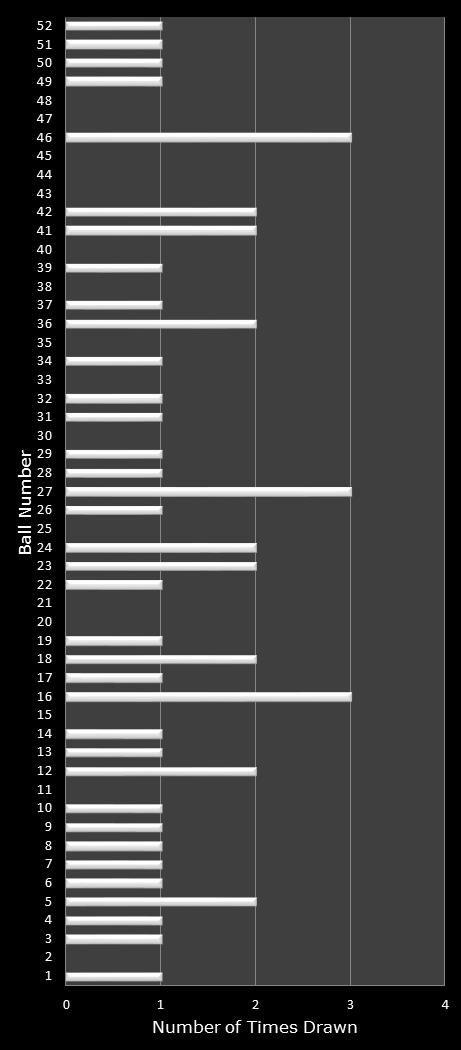 statistics Lotto America number frequency
