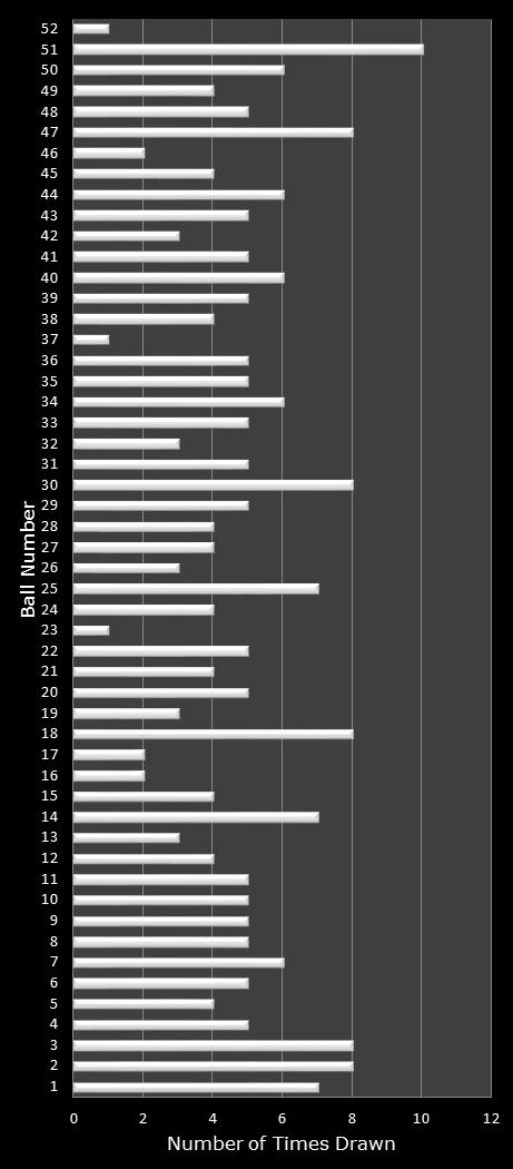 statistics Lotto America number frequency