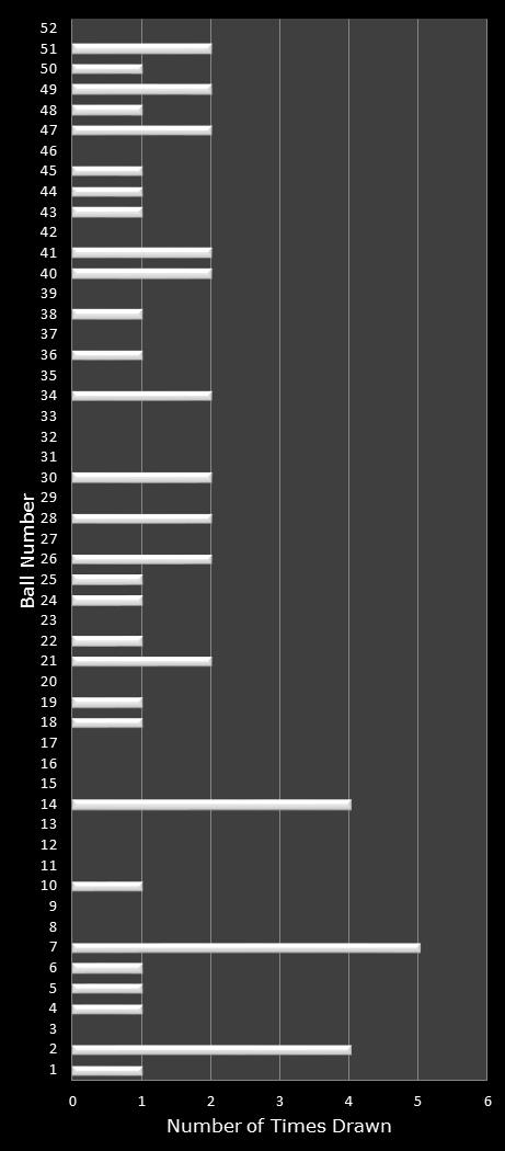 statistics Lotto America number frequency