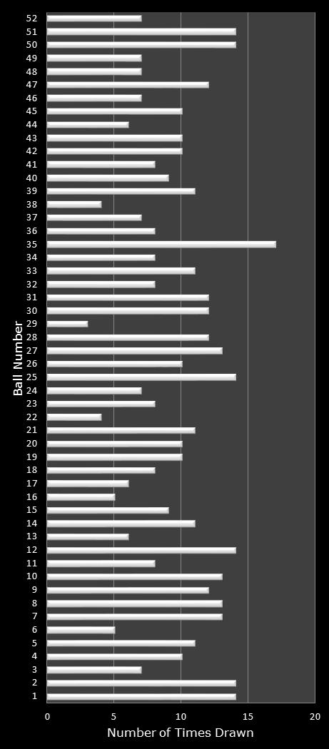 statistics Lotto America number frequency
